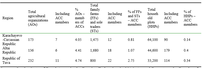 Coverage of cooperative relations among the main categories of agricultural producers operating in the regions of the Russian Federation